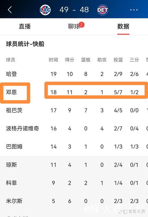 邓恩半场5投3中、三分2中1得到9分1篮板3助攻 邓恩半场5投3中、三分2中1得到9分1篮板3助攻